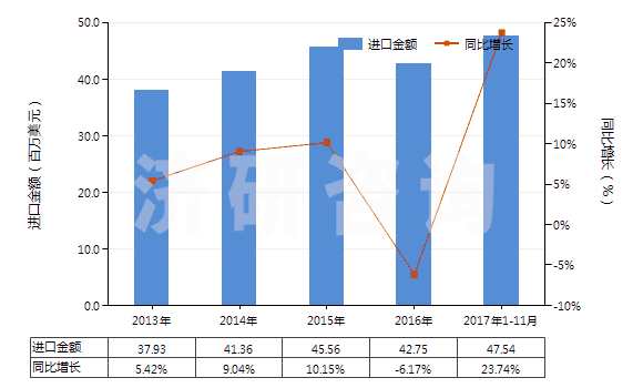 2013-2017年11月中國原狀云母及劈開的云母片(HS25251000)進(jìn)口總額及增速統(tǒng)計(jì)